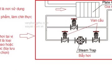 Bẫy hơi phao cho giàn gia nhiệt – bộ trao đổi nhiệt thực phẩm