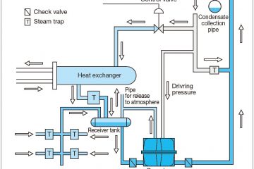 Condensate recovery system – Mechanical condensate pump