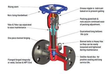 What is a Globe valve? What is a Bellows Seal Valve ?