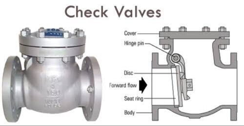 What is check valve? How many check valves ? - V2P Thế giới van công nghiệp