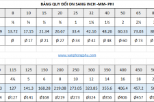 Chuyển đổi DN sang mm phi – inch