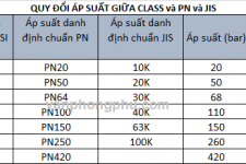 Chuyển đổi áp suất chuẩn ANSI Class LB với chuẩn PN