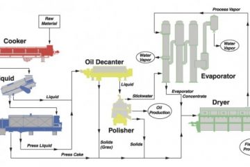 Van hơi tay vặn cho dây chuyền sấy bột cá