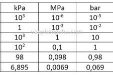 1MPa bằng bao nhiêu bar