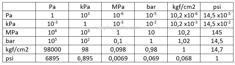 Chuyển đổi Mega Pascal Sang BAR(Mpa → Bar 1Mpa, 52% OFF