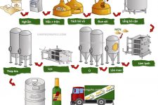Sử dụng hơi nước trong quy trình sản xuất bia