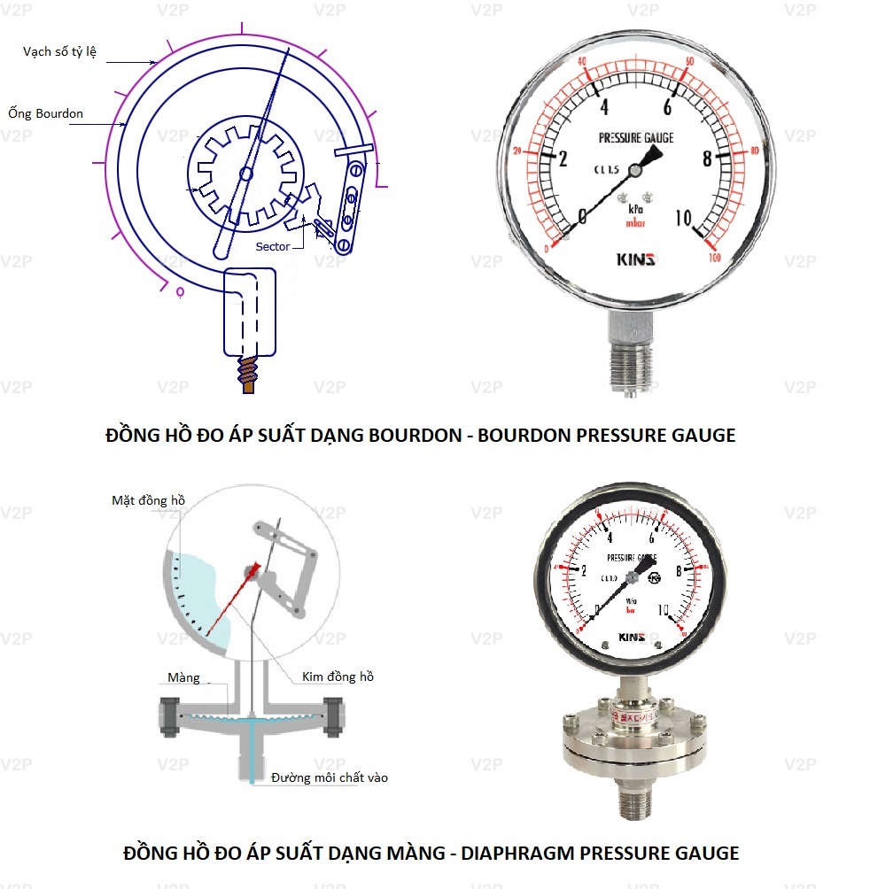 đồng hồ đo áp suất là gì pressure gauge ? 