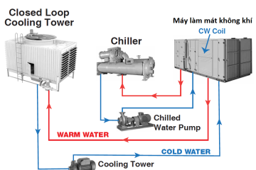Tháp giải nhiệt Cooling Tower và Chiller?
