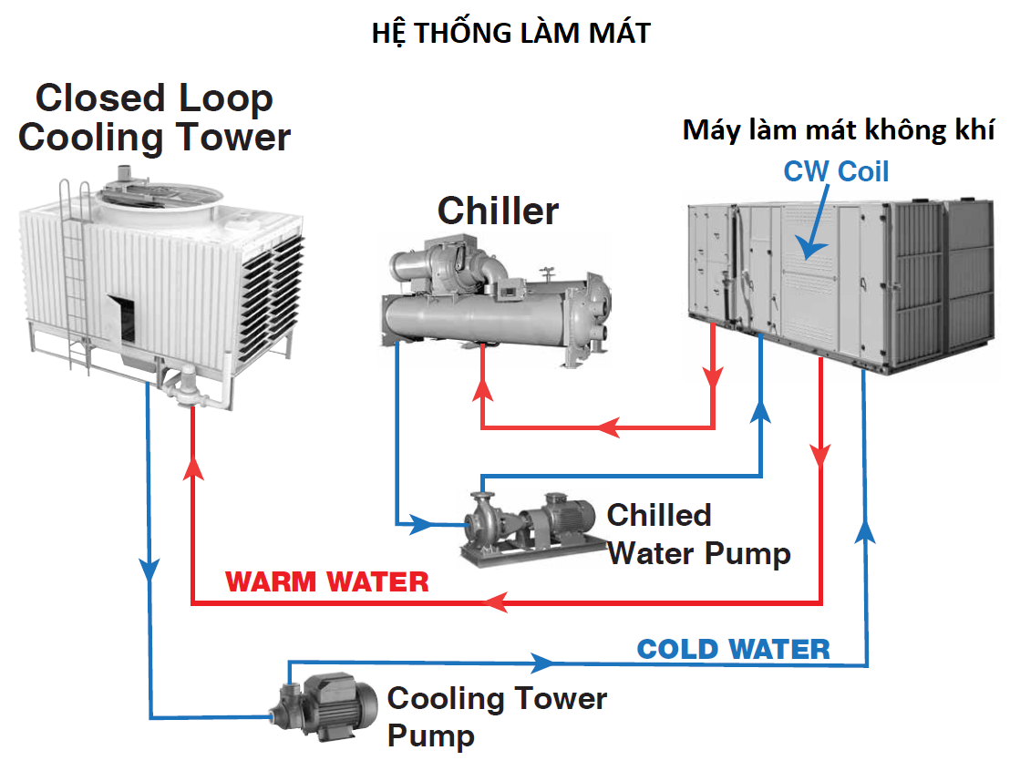 hệ thống làm mát cooling tower và chiller