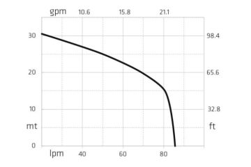 Ký hiệu LPM và GPM là gì?